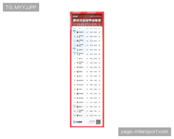 西甲积分榜呈现清晰层次，巴萨皇马争冠马竞稳固第三名
